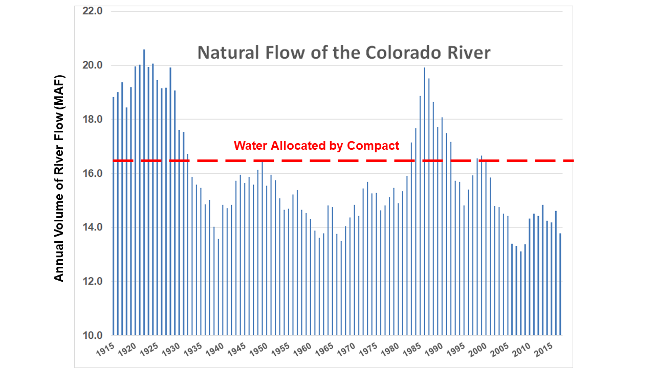 Sustainable Waters » A Colorado River Water Primer