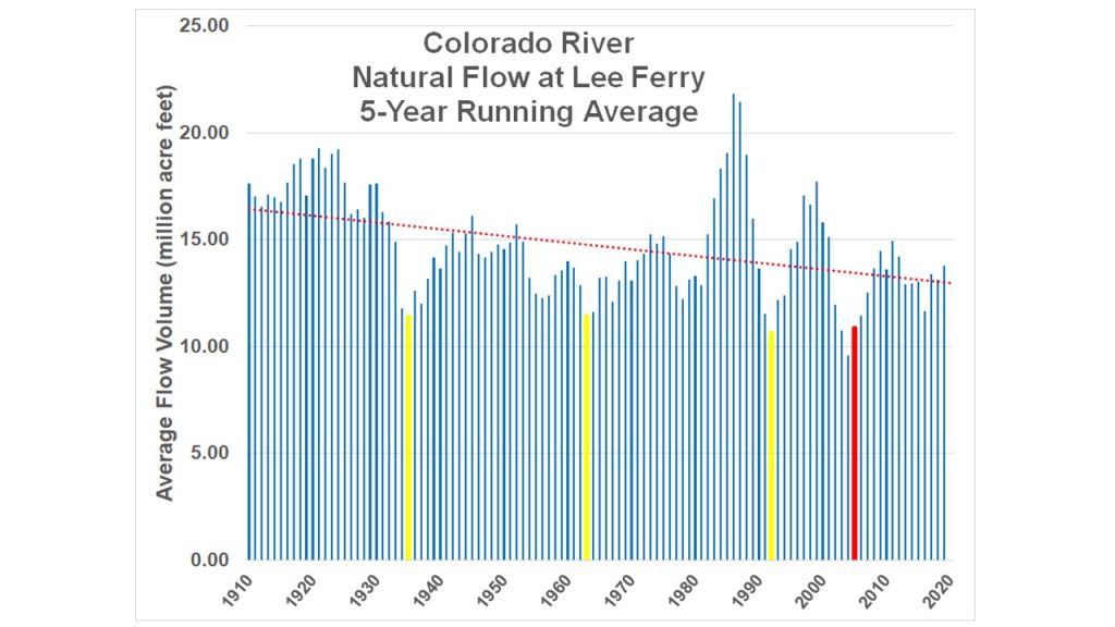 colorado river flow charts