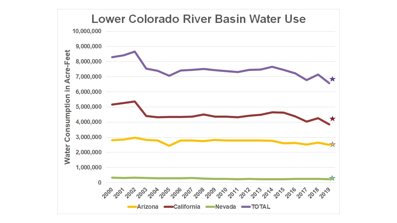 Sustainable Waters » Struggling for Sustainability on the Colorado River